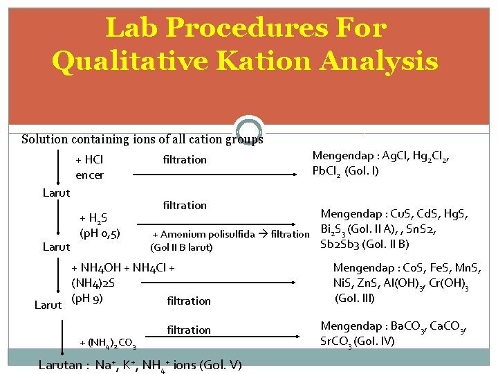 Lab Procedures For Qualitative Kation Analysis Solution containing ions of all cation groups +