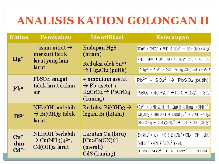 ANALISIS KATION GOLONGAN II Kation Hg 2+ Pb 2+ Bi 3+ Cu 2+ dan