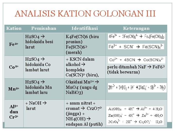 ANALISIS KATION GOLONGAN III Kation Fe 2+ Co 2+ Mn 2+ Al 3+ dan