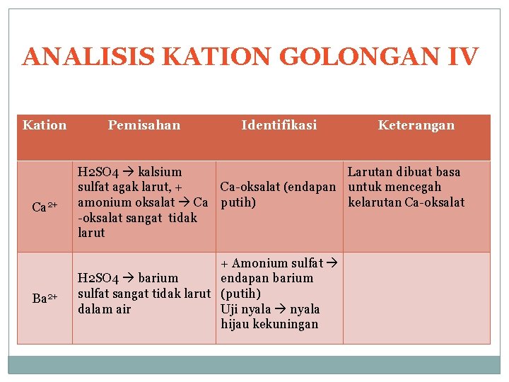 ANALISIS KATION GOLONGAN IV Kation Pemisahan Identifikasi Keterangan Ca 2+ H 2 SO 4