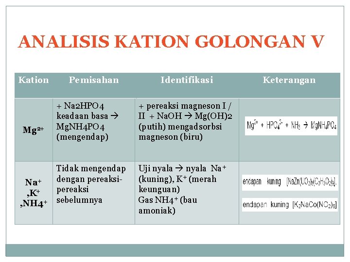 ANALISIS KATION GOLONGAN V Kation Mg 2+ Na+ , K+ , NH 4+ Pemisahan