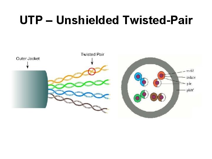 UTP – Unshielded Twisted-Pair 