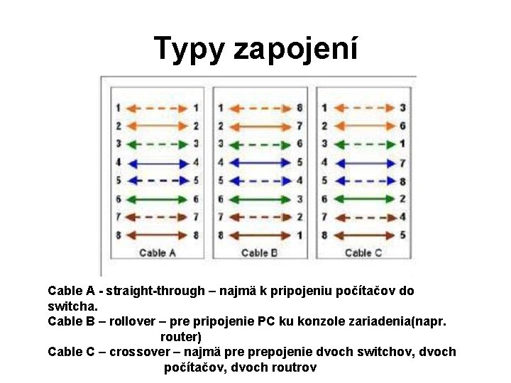 Typy zapojení Cable A - straight-through – najmä k pripojeniu počítačov do switcha. Cable