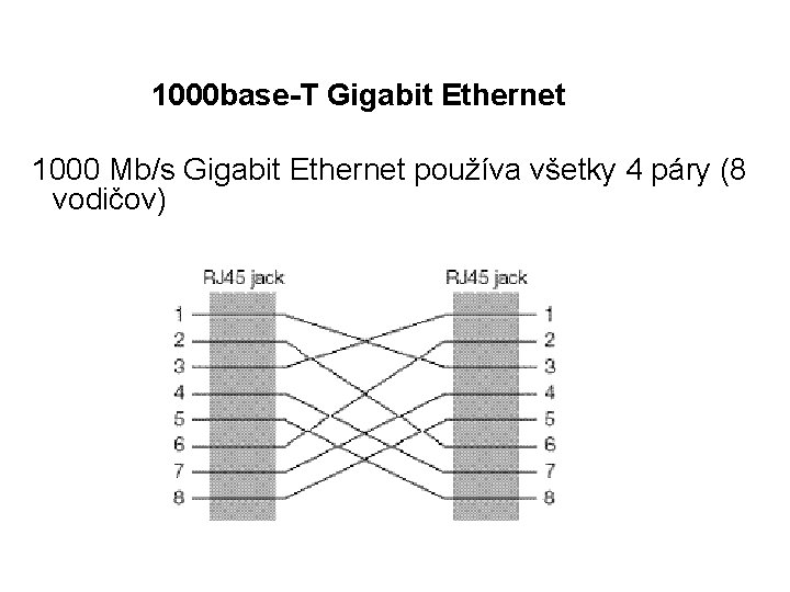 1000 base-T Gigabit Ethernet 1000 Mb/s Gigabit Ethernet používa všetky 4 páry (8 vodičov)