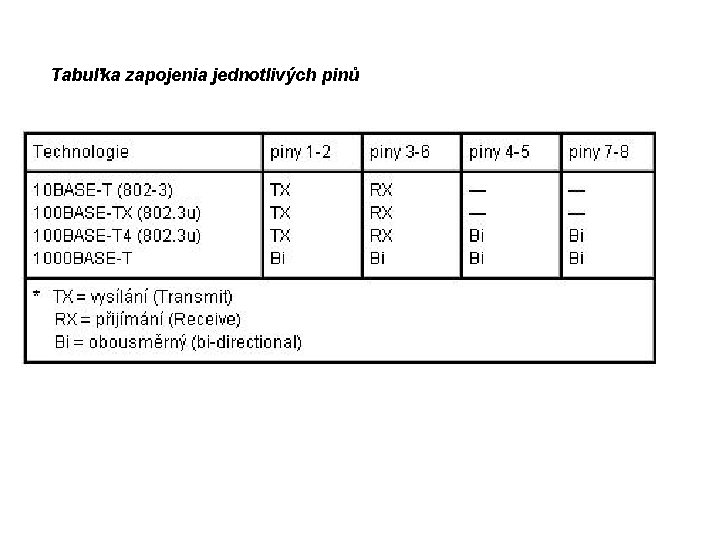 Tabuľka zapojenia jednotlivých pinů 