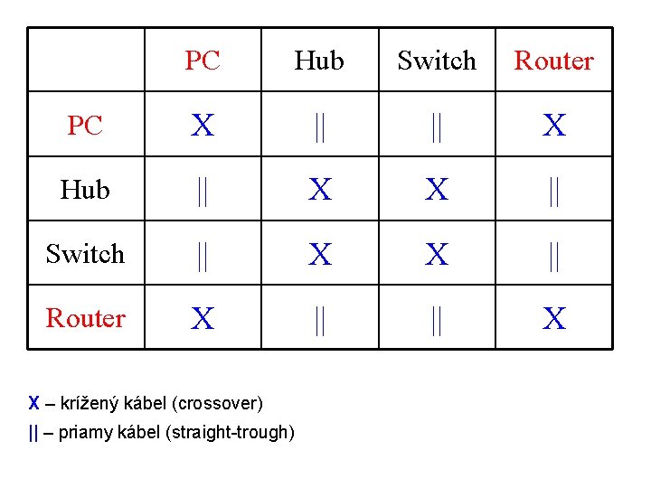PC Hub Switch Router PC X || || X Hub || X X ||