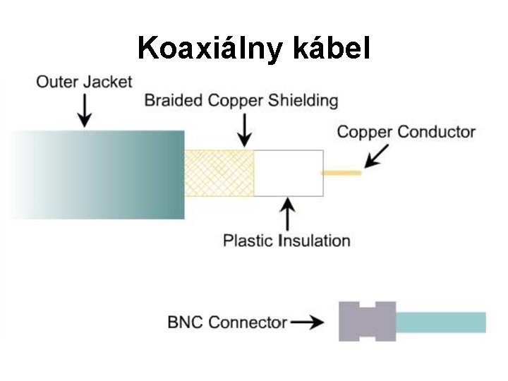Koaxiálny kábel 
