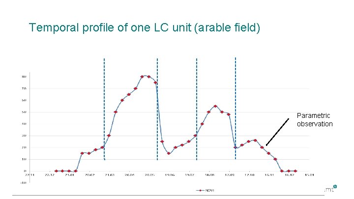 Temporal profile of one LC unit (arable field) Parametric observation | SEMINAR: „STANDARDS IN