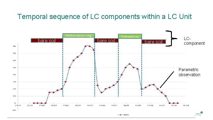 Temporal sequence of LC components within a LC Unit Herbeceous veg. bare soil LCcomponent