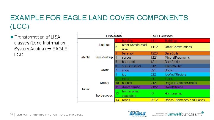 EXAMPLE FOR EAGLE LAND COVER COMPONENTS (LCC) Transformation of LISA classes (Land Inofrmation System