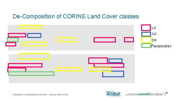 De-Composition of CORINE Land Cover classes LC LU CH Parameter | SEMINAR: „STANDARDS IN