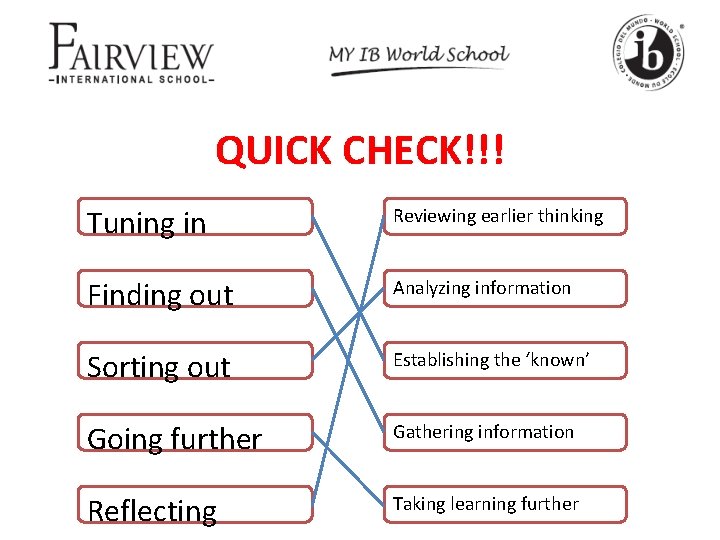 QUICK CHECK!!! Tuning in Reviewing earlier thinking Finding out Analyzing information Sorting out Establishing