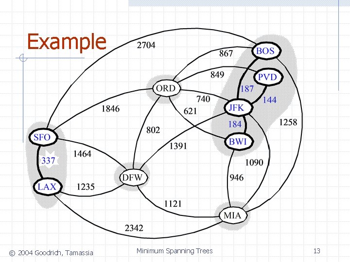 Example © 2004 Goodrich, Tamassia Minimum Spanning Trees 13 