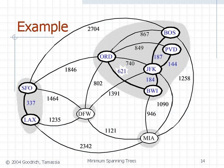 Example © 2004 Goodrich, Tamassia Minimum Spanning Trees 14 