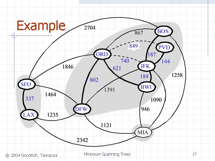 Example © 2004 Goodrich, Tamassia Minimum Spanning Trees 17 