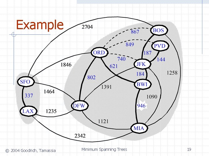 Example © 2004 Goodrich, Tamassia Minimum Spanning Trees 19 