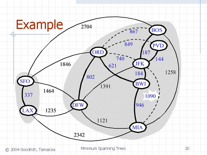 Example © 2004 Goodrich, Tamassia Minimum Spanning Trees 20 