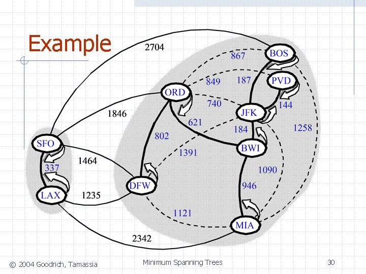 Example © 2004 Goodrich, Tamassia Minimum Spanning Trees 30 