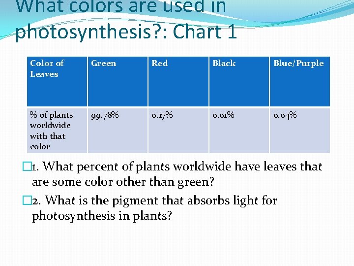 What colors are used in photosynthesis? : Chart 1 Color of Leaves Green Red