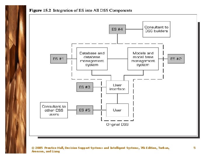 © 2005 Prentice Hall, Decision Support Systems and Intelligent Systems, 7 th Edition, Turban,