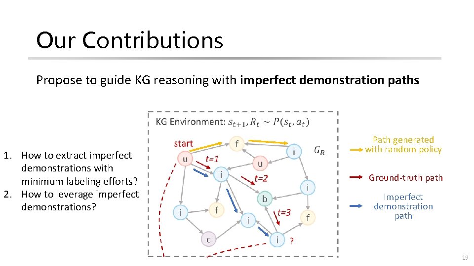 Our Contributions Propose to guide KG reasoning with imperfect demonstration paths 1. How to