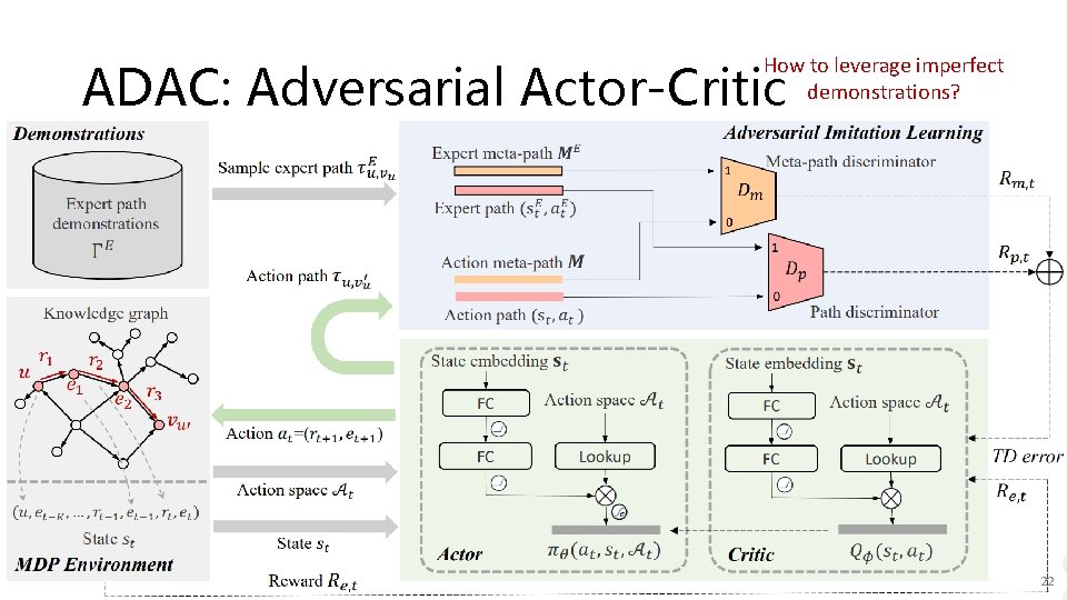 How to leverage imperfect demonstrations? ADAC: Adversarial Actor-Critic 22 
