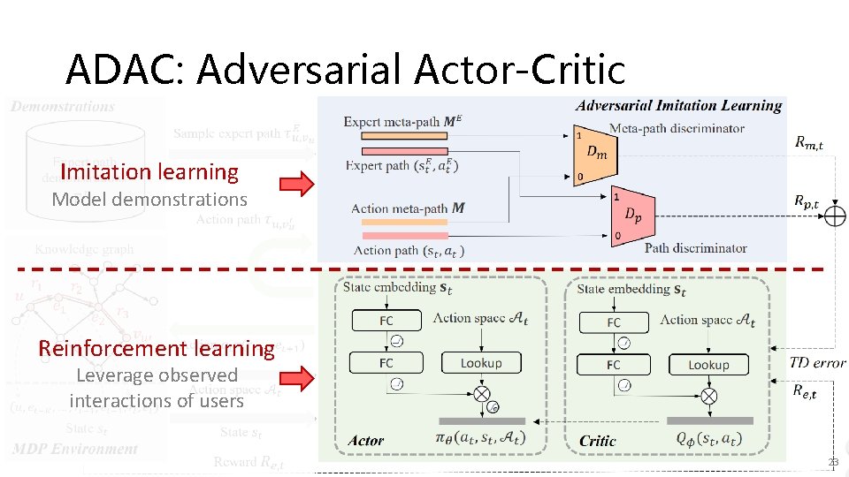 ADAC: Adversarial Actor-Critic Imitation learning Model demonstrations Reinforcement learning Leverage observed interactions of users