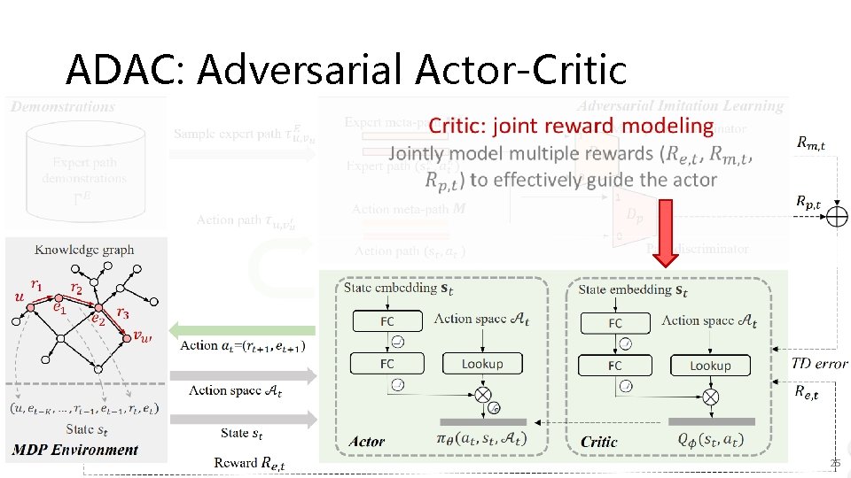 ADAC: Adversarial Actor-Critic 25 