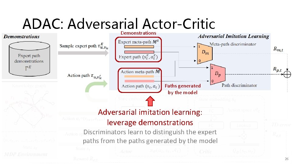 ADAC: Adversarial Actor-Critic Demonstrations Paths generated by the model Adversarial imitation learning: leverage demonstrations