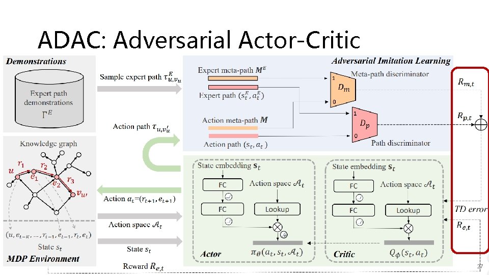 ADAC: Adversarial Actor-Critic 27 