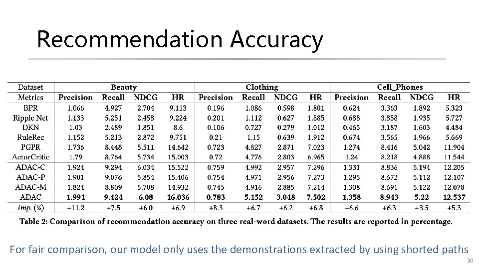 Recommendation Accuracy For fair comparison, our model only uses the demonstrations extracted by using