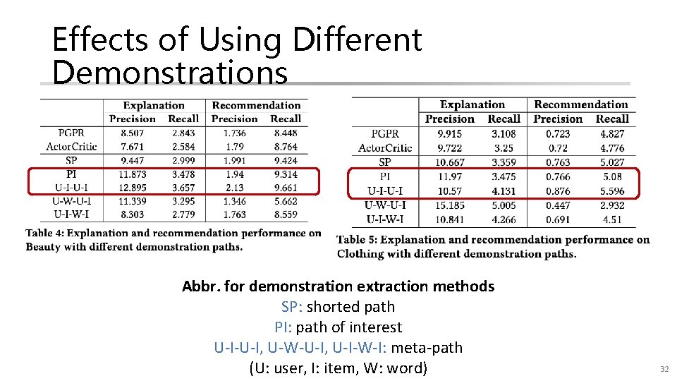 Effects of Using Different Demonstrations Abbr. for demonstration extraction methods SP: shorted path PI: