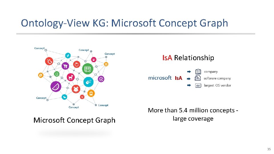 Ontology-View KG: Microsoft Concept Graph Is. A Relationship Is. A Microsoft Concept Graph More