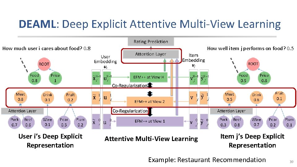 DEAML: Deep Explicit Attentive Multi-View Learning How much user i cares about food? 0.