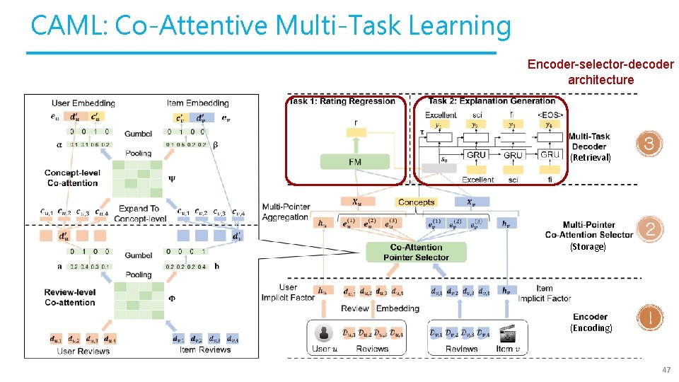 CAML: Co-Attentive Multi-Task Learning Encoder-selector-decoder architecture (Retrieval) (Storage) (Encoding) 47 