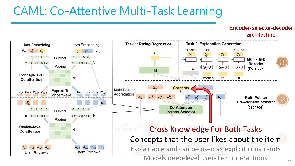 CAML: Co-Attentive Multi-Task Learning Encoder-selector-decoder architecture (Retrieval) (Storage) Cross Knowledge For Both Tasks Concepts
