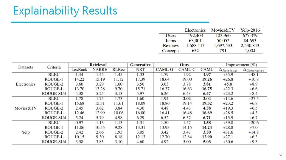 Explainability Results 51 