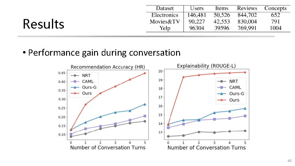 Results • Performance gain during conversation 60 