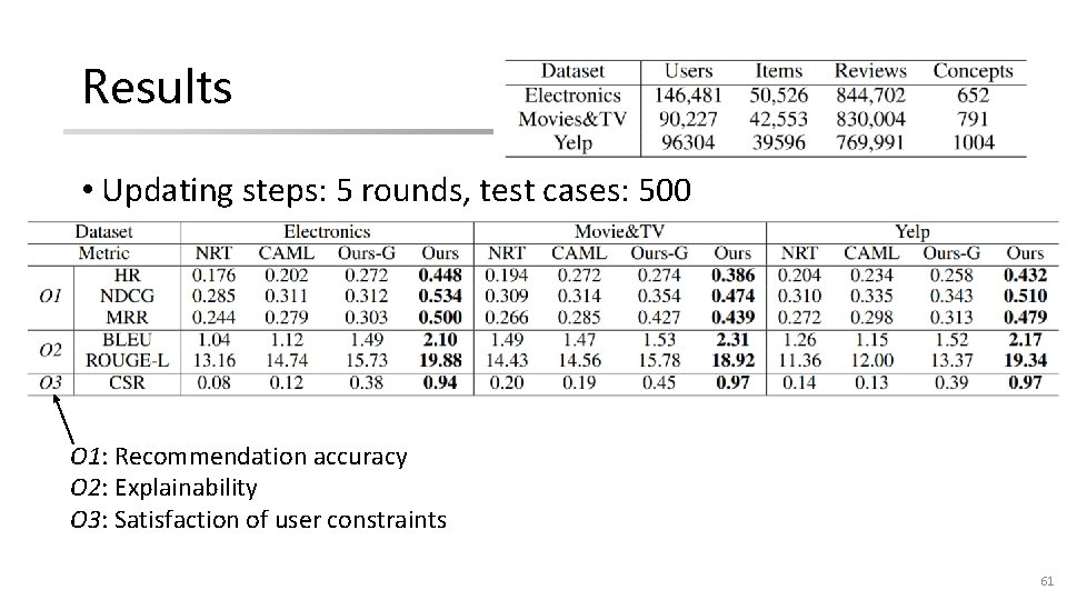 Results • Updating steps: 5 rounds, test cases: 500 O 1: Recommendation accuracy O