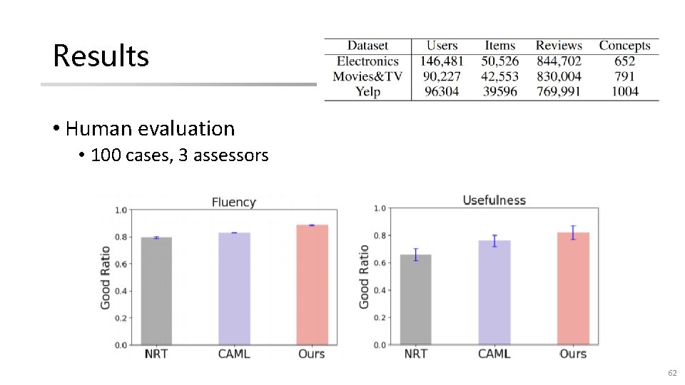 Results • Human evaluation • 100 cases, 3 assessors 62 