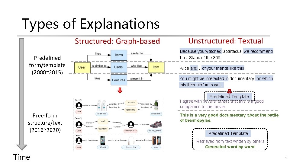 Types of Explanations Structured: Graph-based Predefined form/template (2000~2015) Unstructured: Textual Because you watched Spartacus,