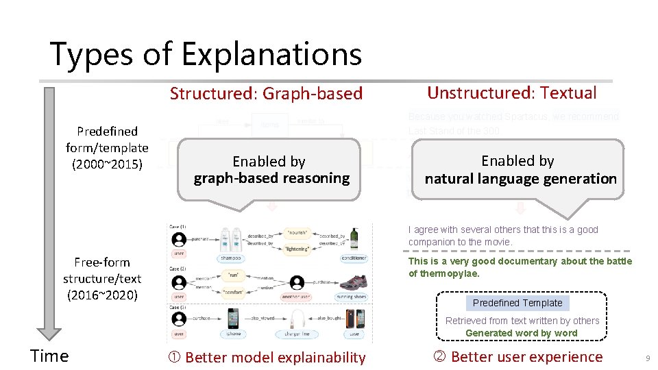 Types of Explanations Structured: Graph-based Predefined form/template (2000~2015) Unstructured: Textual Because you watched Spartacus,