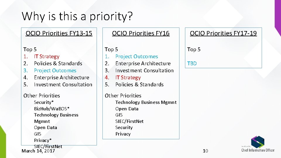 Why is this a priority? OCIO Priorities FY 13 -15 OCIO Priorities FY 16