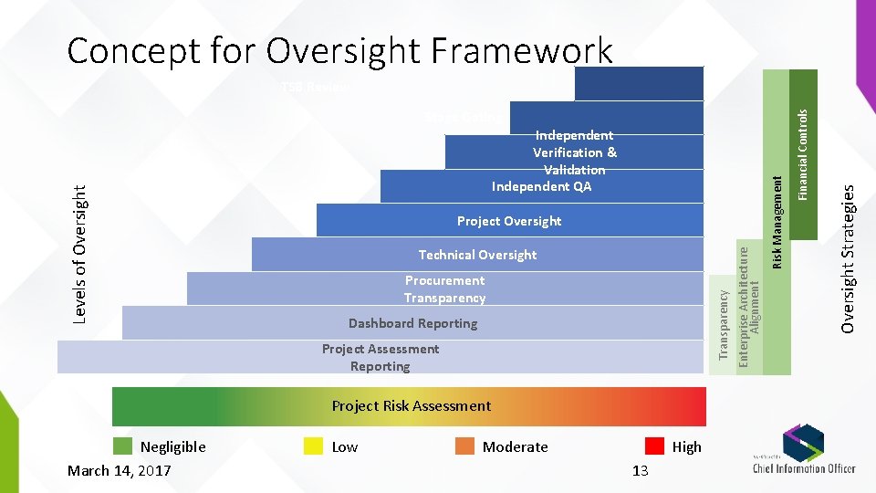 Concept for Oversight Framework Procurement Transparency Dashboard Reporting Project Assessment Reporting Project Risk Assessment