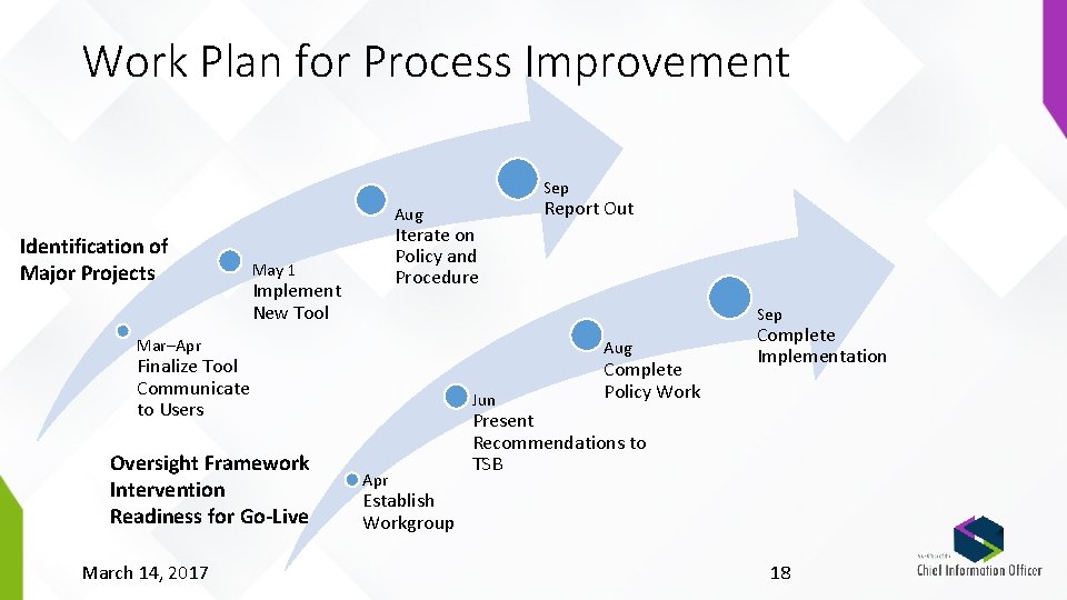 Work Plan for Process Improvement Sep Report Out Aug Identification of Major Projects Iterate