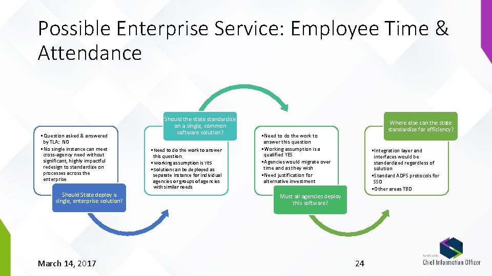 Possible Enterprise Service: Employee Time & Attendance • Question asked & answered by TLA: