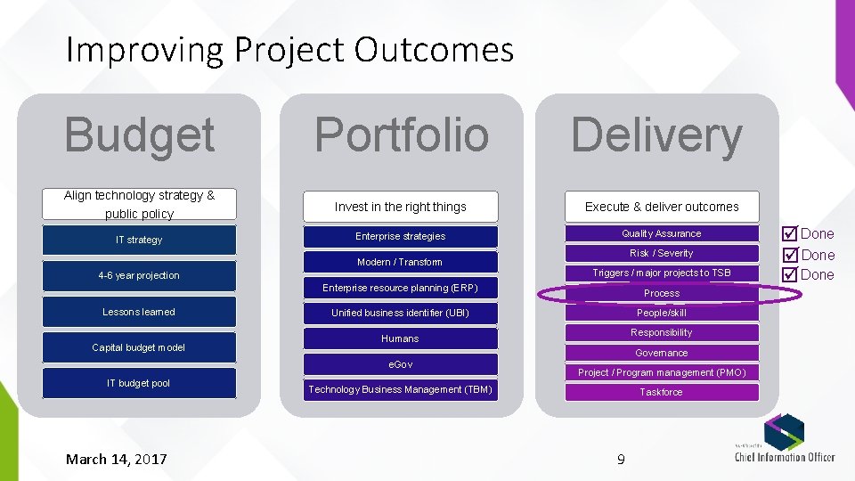 Improving Project Outcomes Budget Align technology strategy & public policy IT strategy Portfolio Delivery