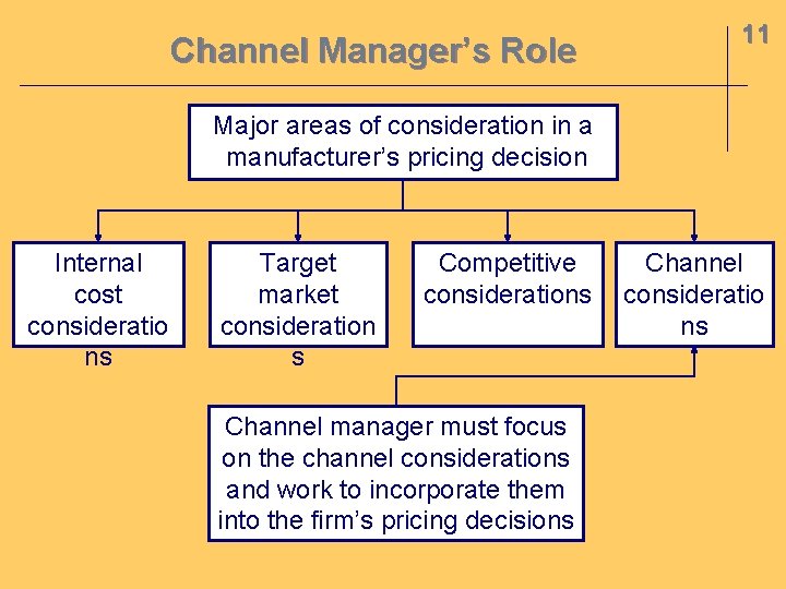 Channel Manager’s Role 11 Major areas of consideration in a manufacturer’s pricing decision Internal