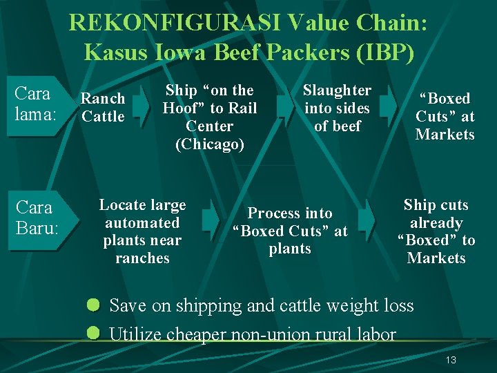 REKONFIGURASI Value Chain: Kasus Iowa Beef Packers (IBP) Cara lama: Cara New Baru: Way