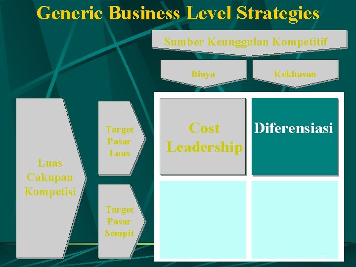 Generic Business Level Strategies Sumber Keunggulan Kompetitif Biaya Luas Cakupan Kompetisi Target Pasar Luas